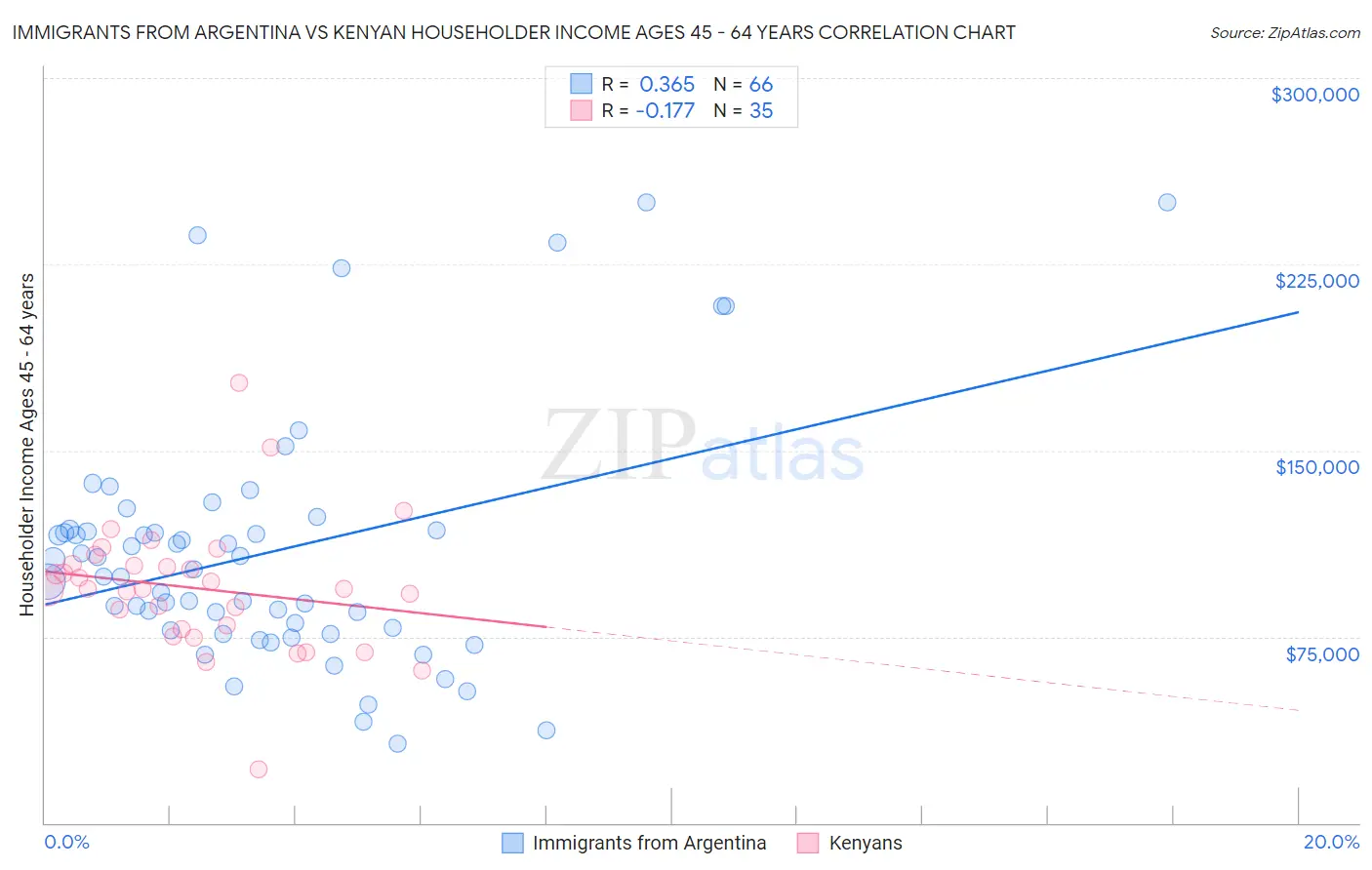 Immigrants from Argentina vs Kenyan Householder Income Ages 45 - 64 years