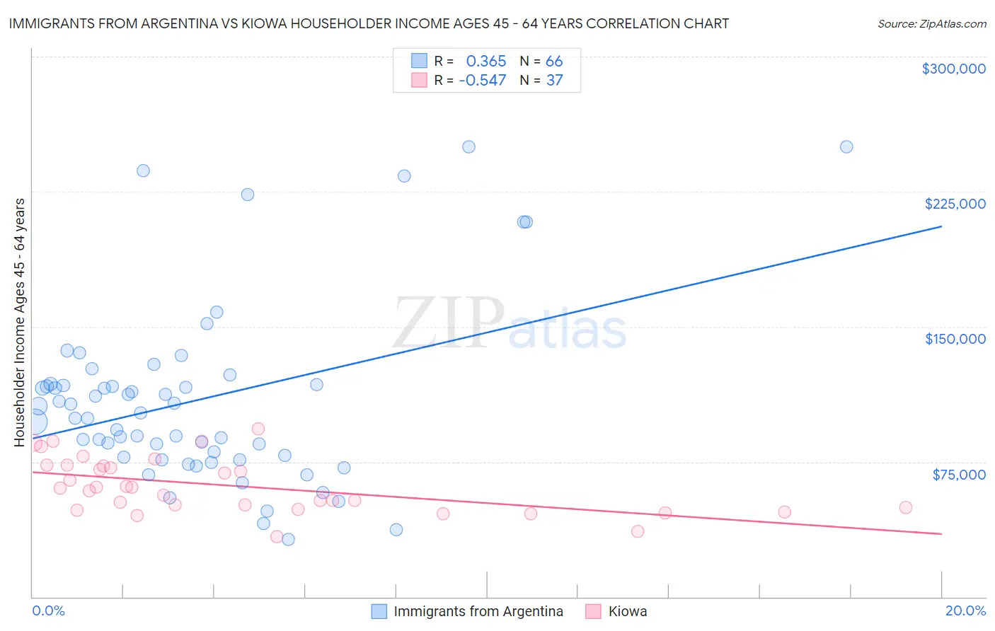 Immigrants from Argentina vs Kiowa Householder Income Ages 45 - 64 years