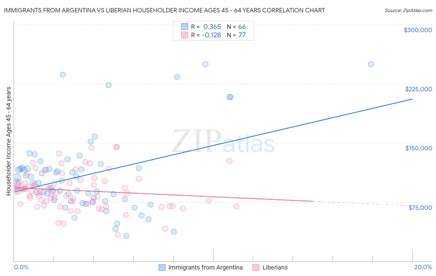 Immigrants from Argentina vs Liberian Householder Income Ages 45 - 64 years