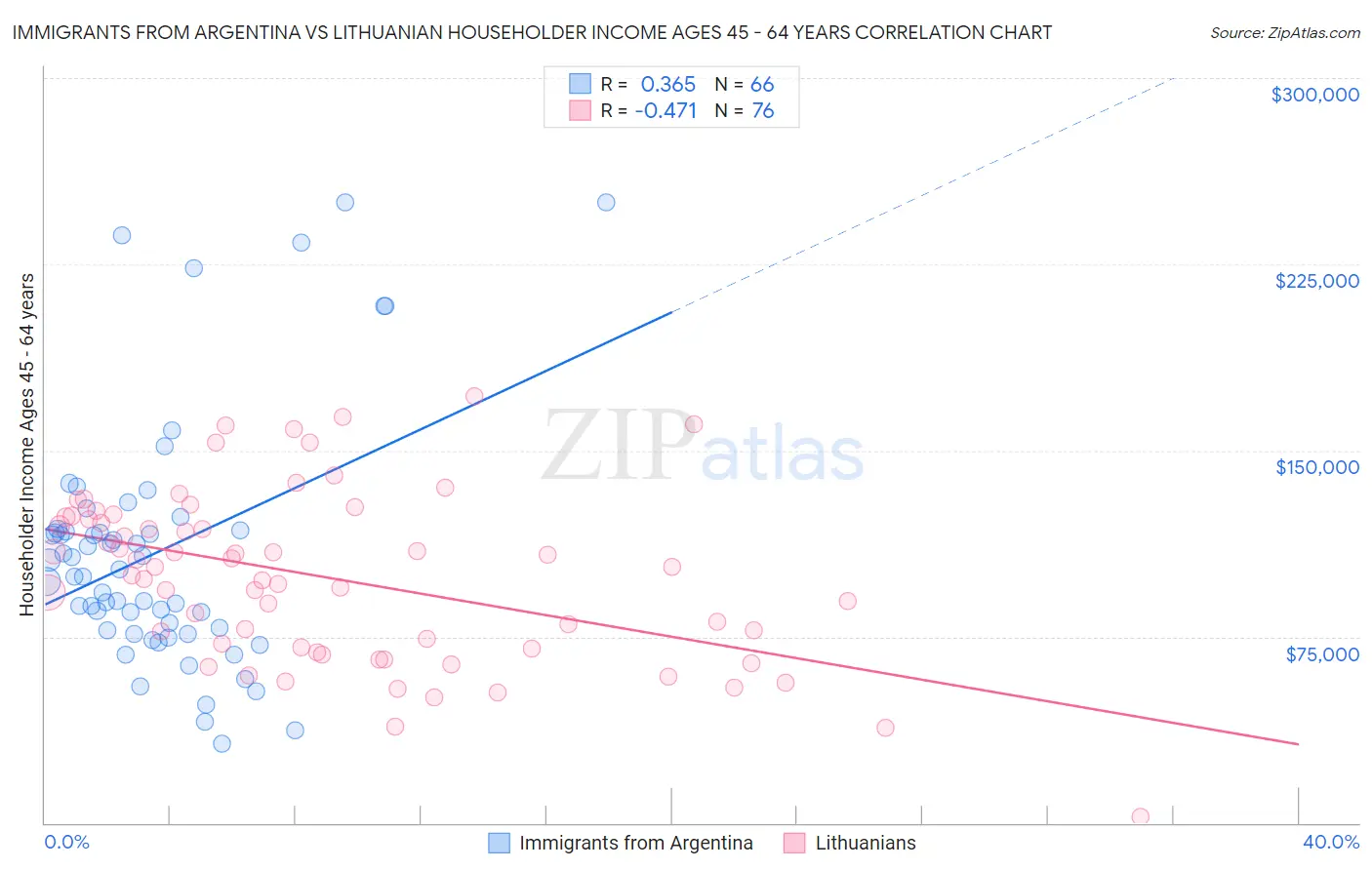 Immigrants from Argentina vs Lithuanian Householder Income Ages 45 - 64 years