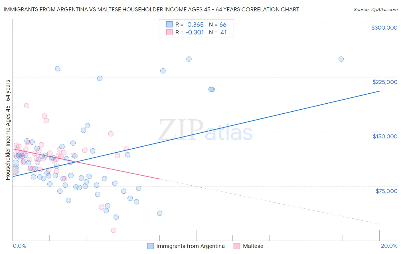 Immigrants from Argentina vs Maltese Householder Income Ages 45 - 64 years