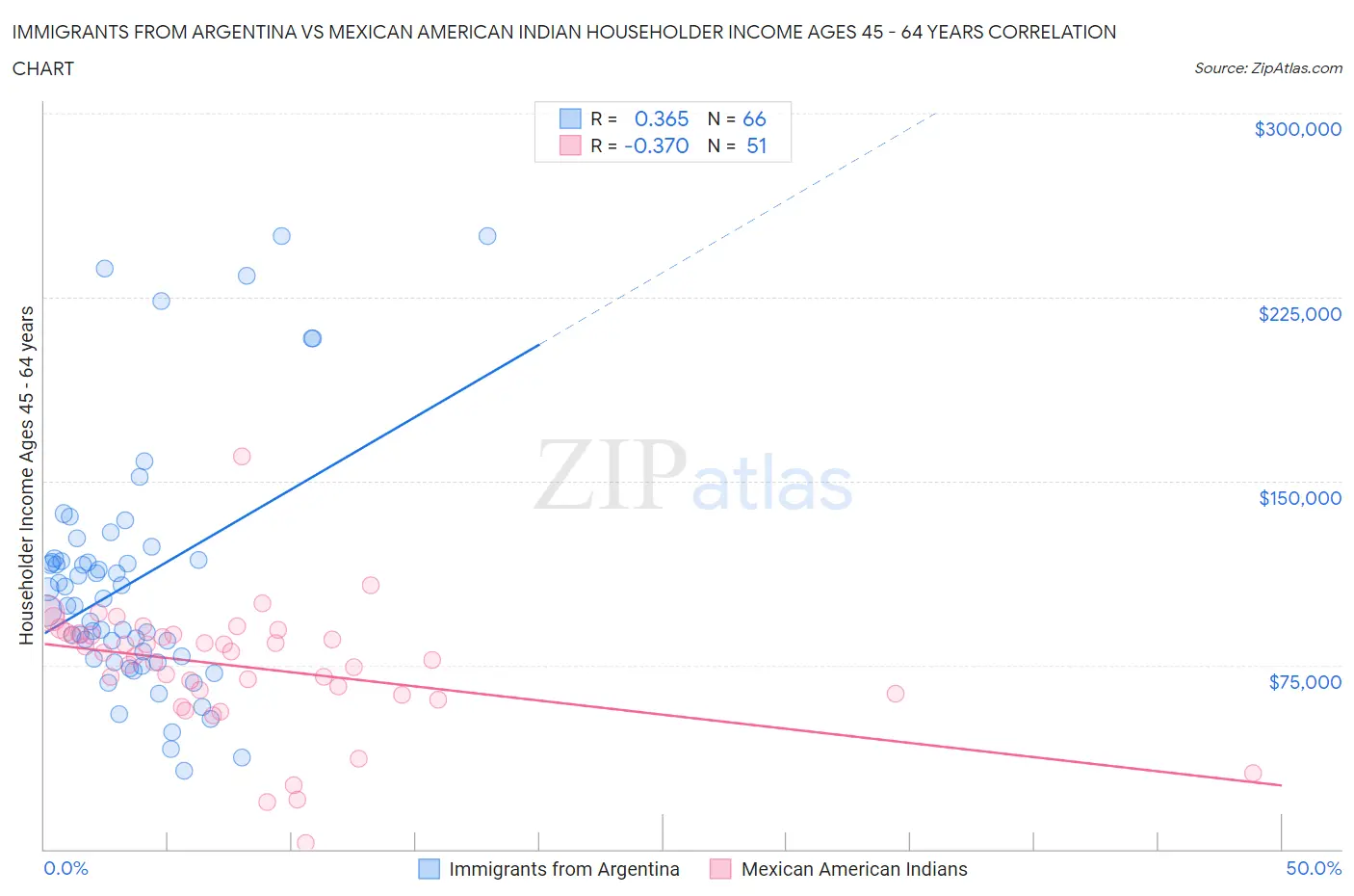 Immigrants from Argentina vs Mexican American Indian Householder Income Ages 45 - 64 years