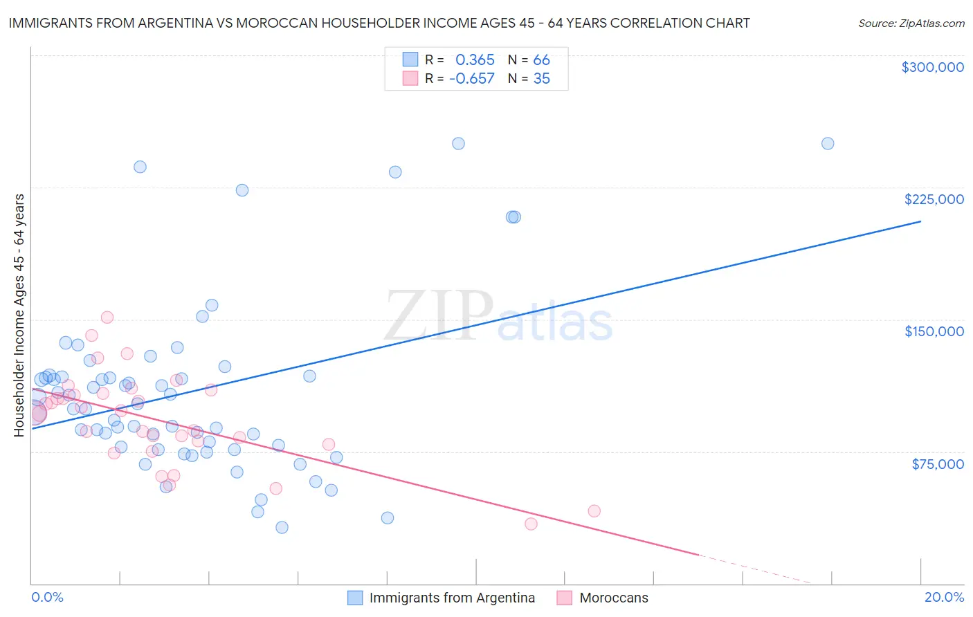 Immigrants from Argentina vs Moroccan Householder Income Ages 45 - 64 years