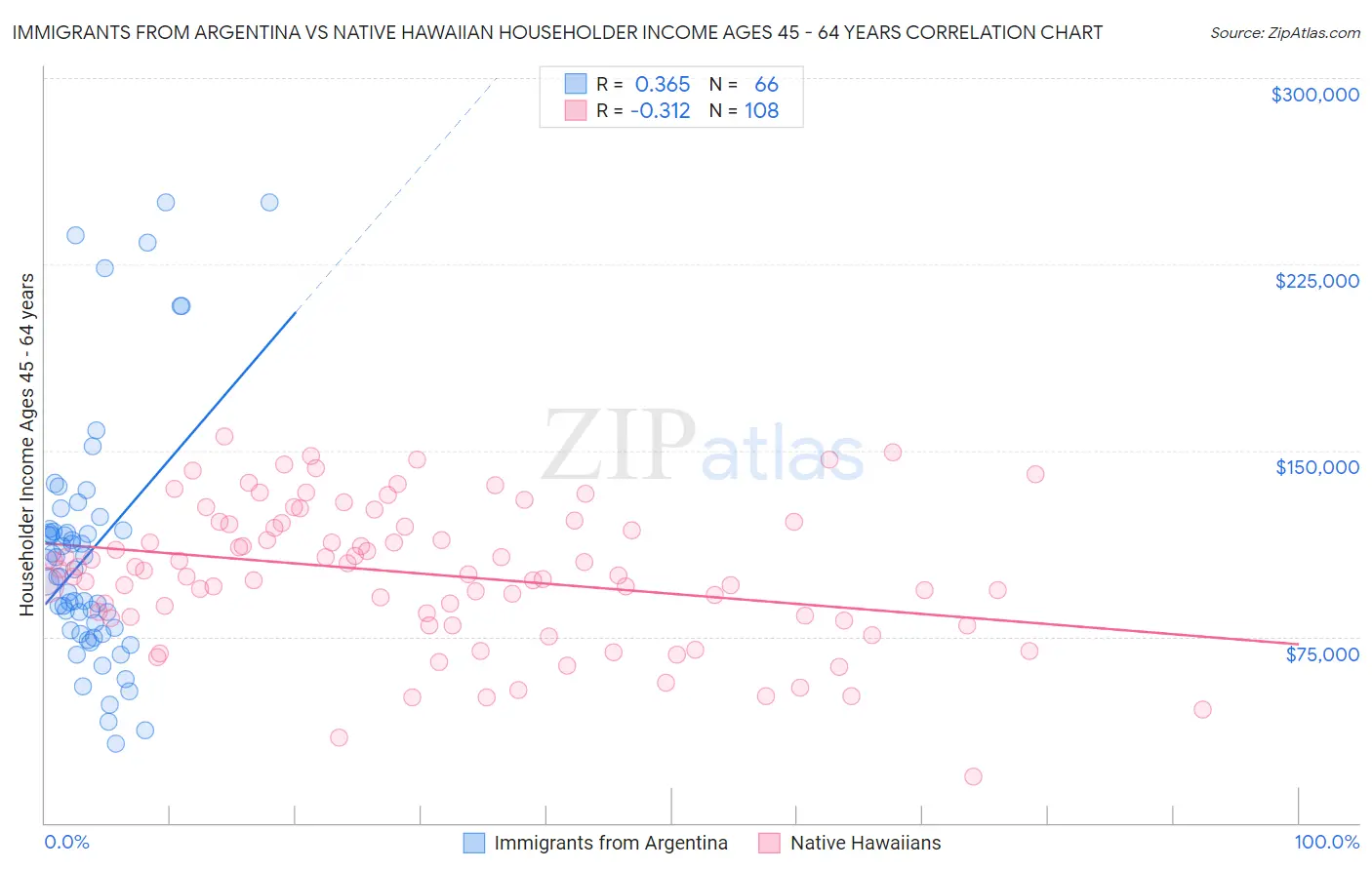 Immigrants from Argentina vs Native Hawaiian Householder Income Ages 45 - 64 years