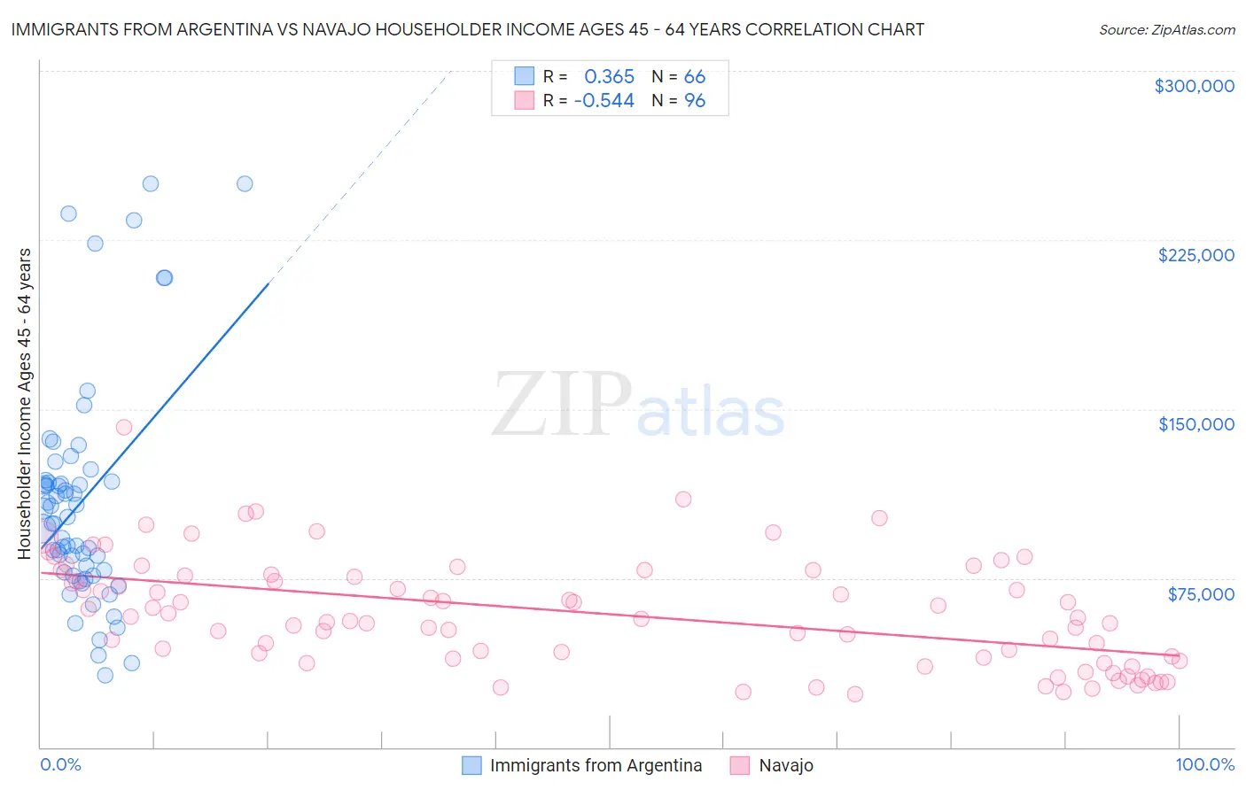 Immigrants from Argentina vs Navajo Householder Income Ages 45 - 64 years