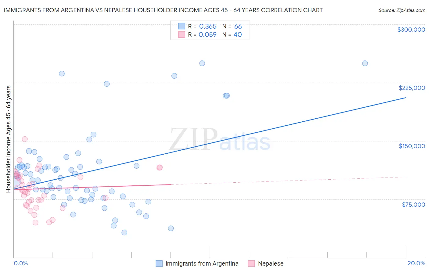 Immigrants from Argentina vs Nepalese Householder Income Ages 45 - 64 years