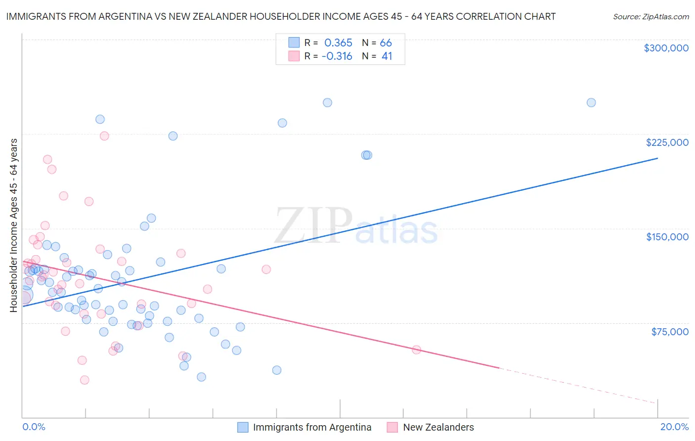 Immigrants from Argentina vs New Zealander Householder Income Ages 45 - 64 years