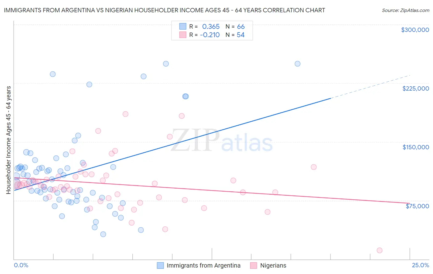 Immigrants from Argentina vs Nigerian Householder Income Ages 45 - 64 years