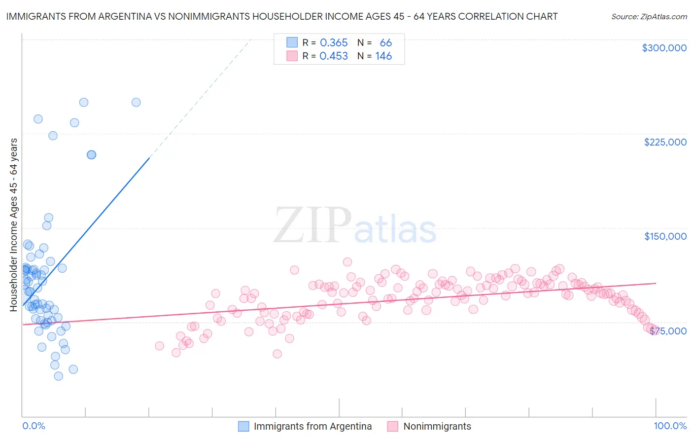 Immigrants from Argentina vs Nonimmigrants Householder Income Ages 45 - 64 years