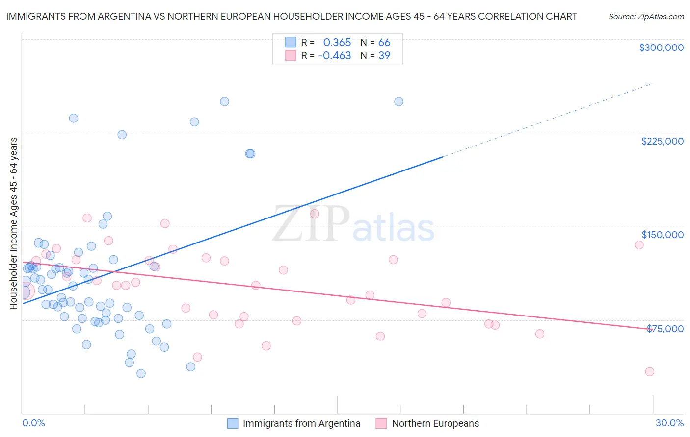 Immigrants from Argentina vs Northern European Householder Income Ages 45 - 64 years