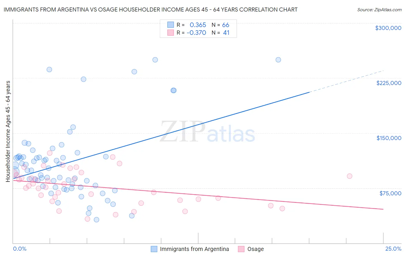 Immigrants from Argentina vs Osage Householder Income Ages 45 - 64 years