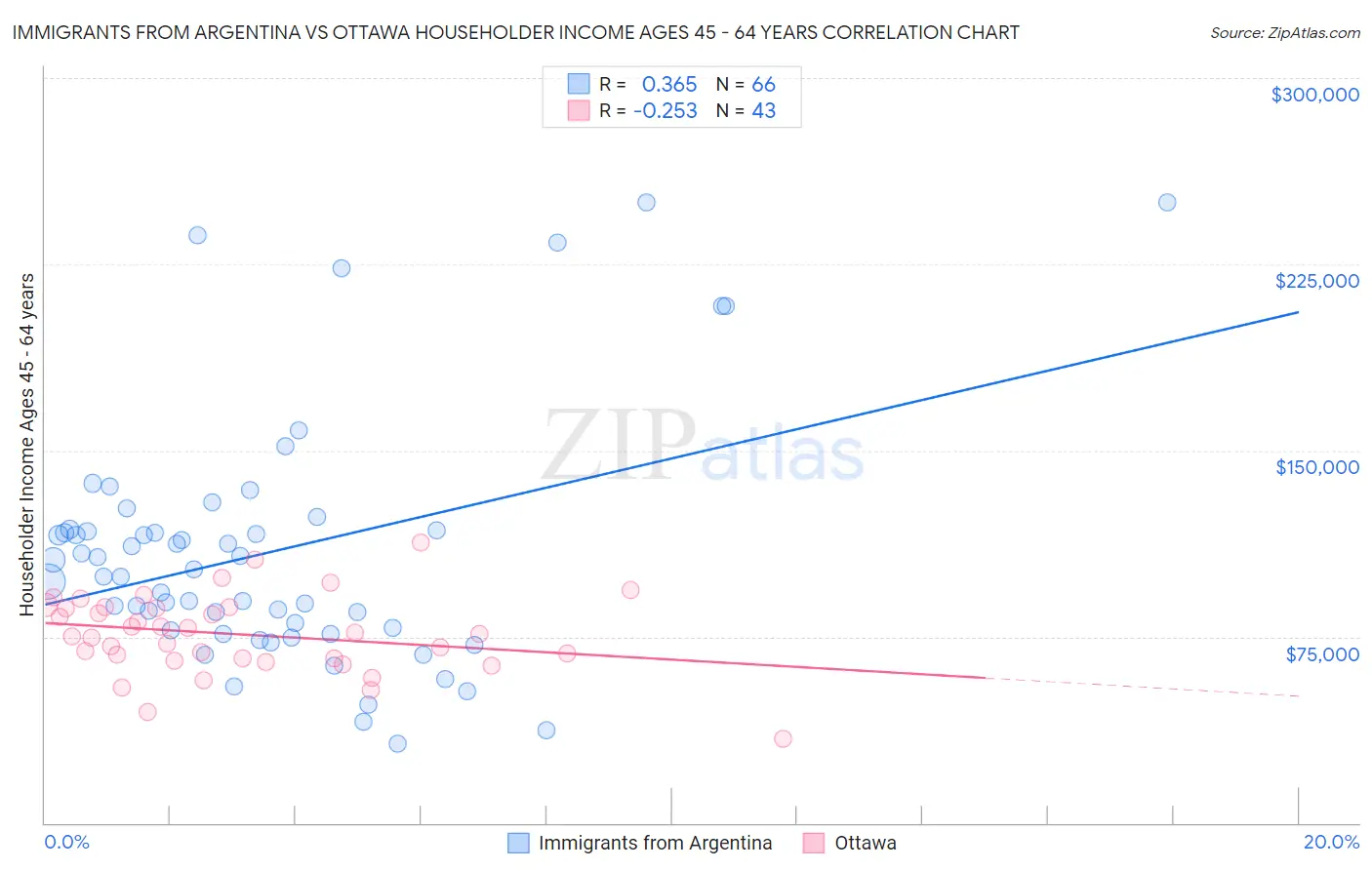 Immigrants from Argentina vs Ottawa Householder Income Ages 45 - 64 years