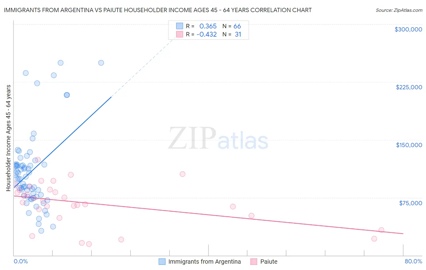 Immigrants from Argentina vs Paiute Householder Income Ages 45 - 64 years
