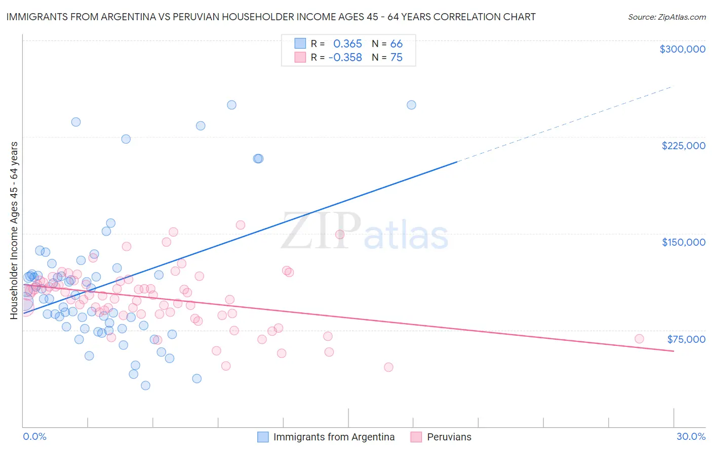 Immigrants from Argentina vs Peruvian Householder Income Ages 45 - 64 years