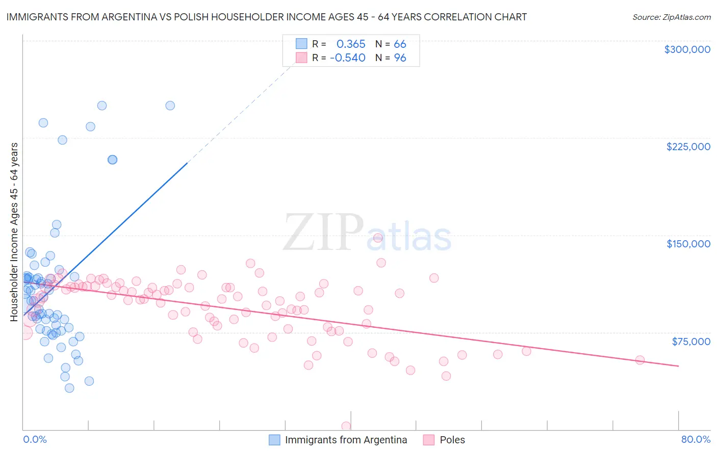 Immigrants from Argentina vs Polish Householder Income Ages 45 - 64 years