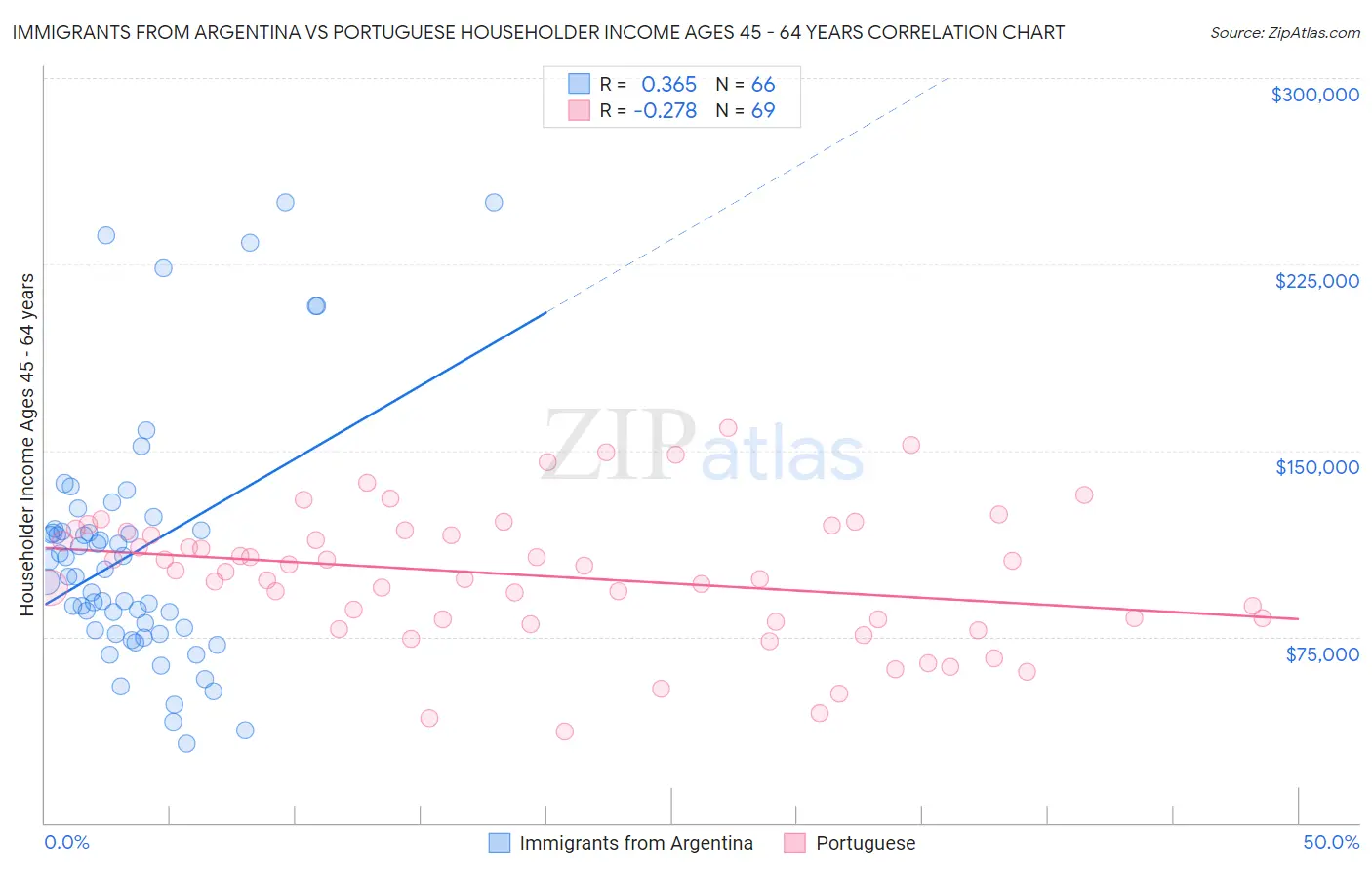 Immigrants from Argentina vs Portuguese Householder Income Ages 45 - 64 years