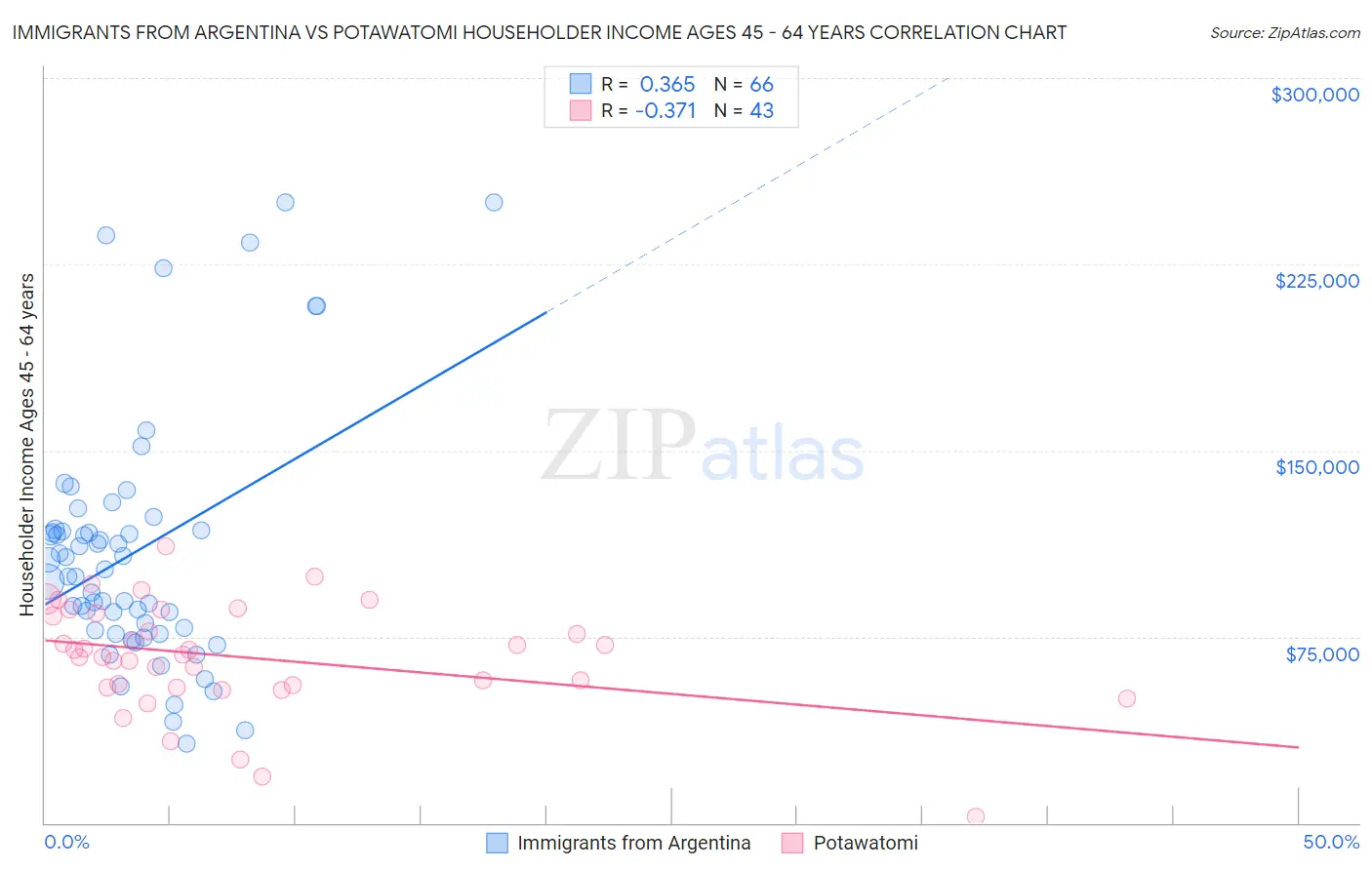 Immigrants from Argentina vs Potawatomi Householder Income Ages 45 - 64 years