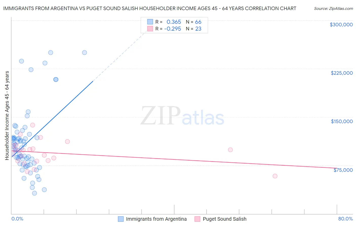 Immigrants from Argentina vs Puget Sound Salish Householder Income Ages 45 - 64 years