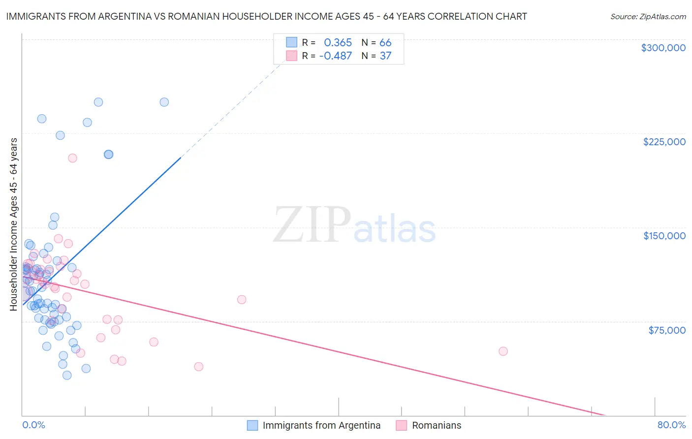 Immigrants from Argentina vs Romanian Householder Income Ages 45 - 64 years