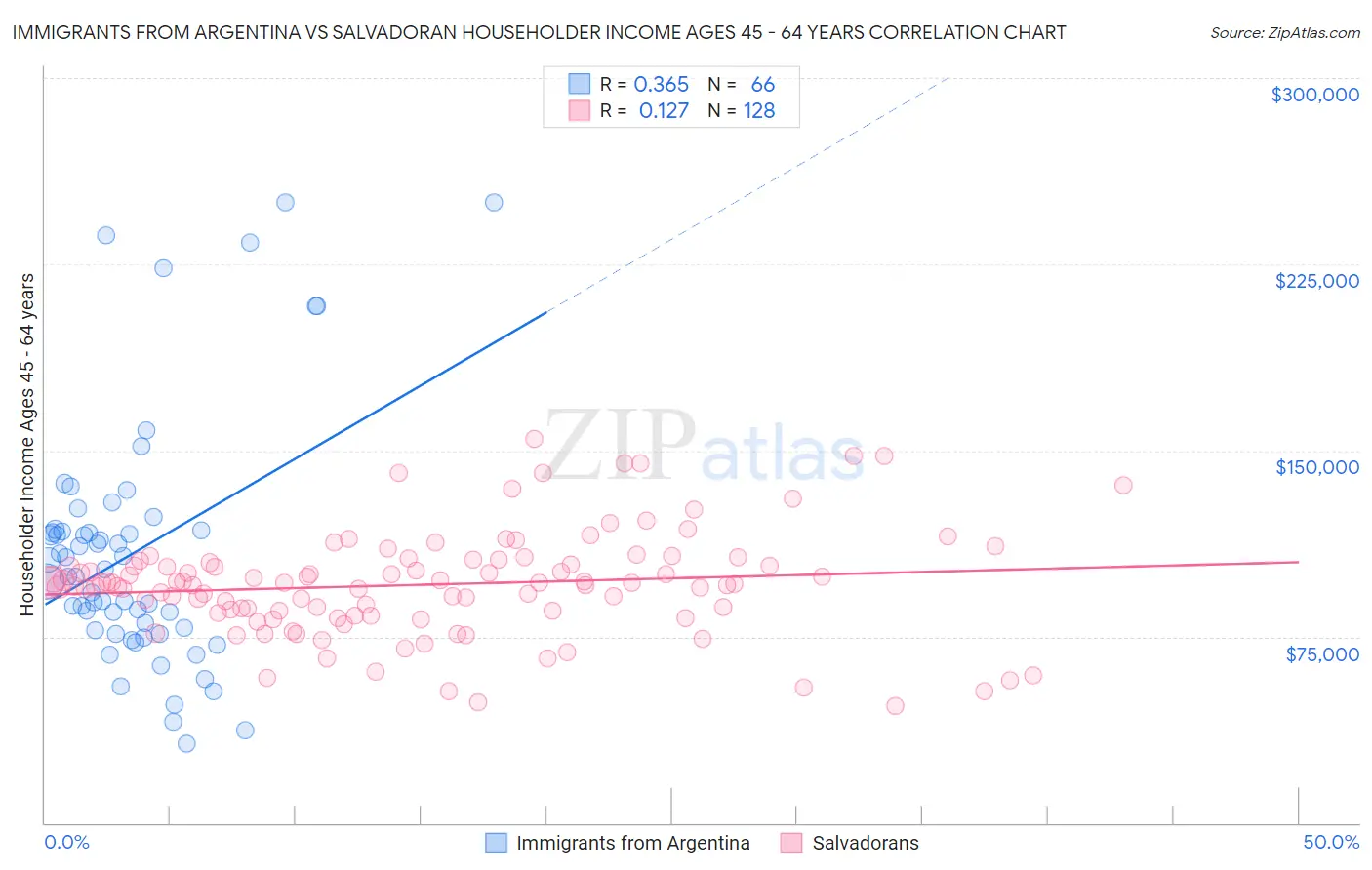 Immigrants from Argentina vs Salvadoran Householder Income Ages 45 - 64 years