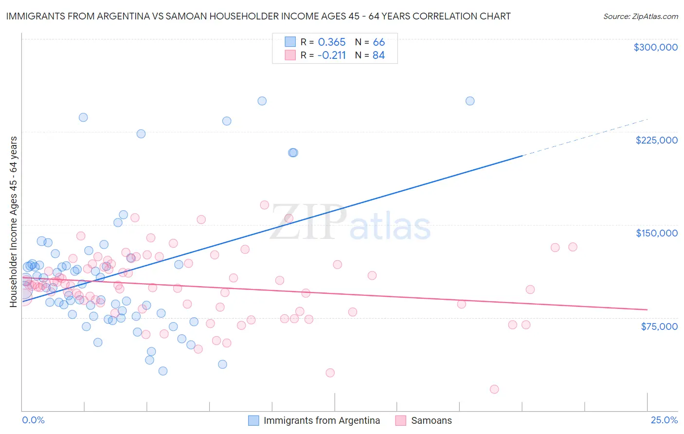 Immigrants from Argentina vs Samoan Householder Income Ages 45 - 64 years