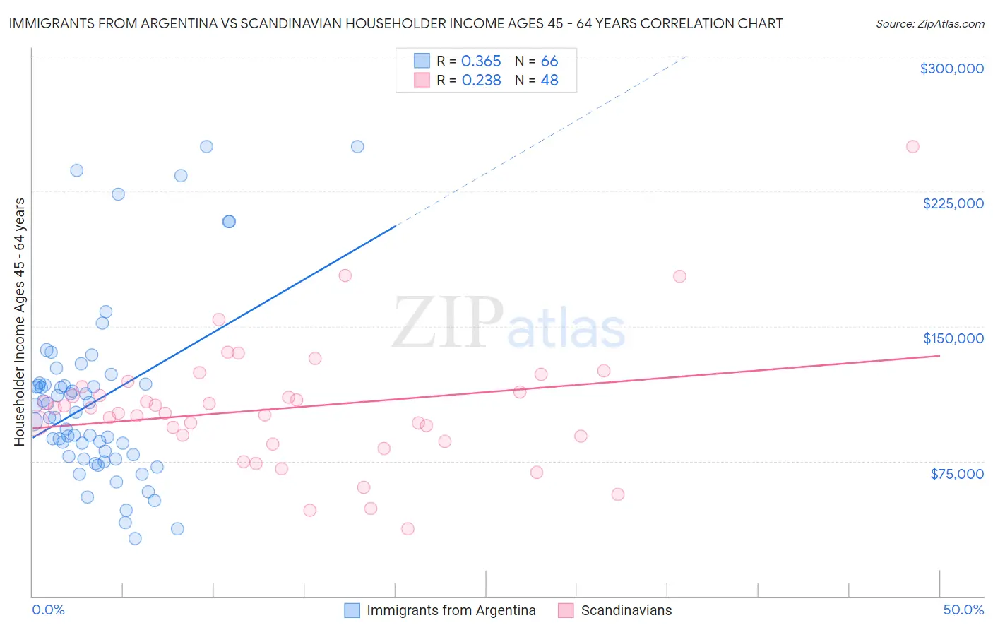 Immigrants from Argentina vs Scandinavian Householder Income Ages 45 - 64 years