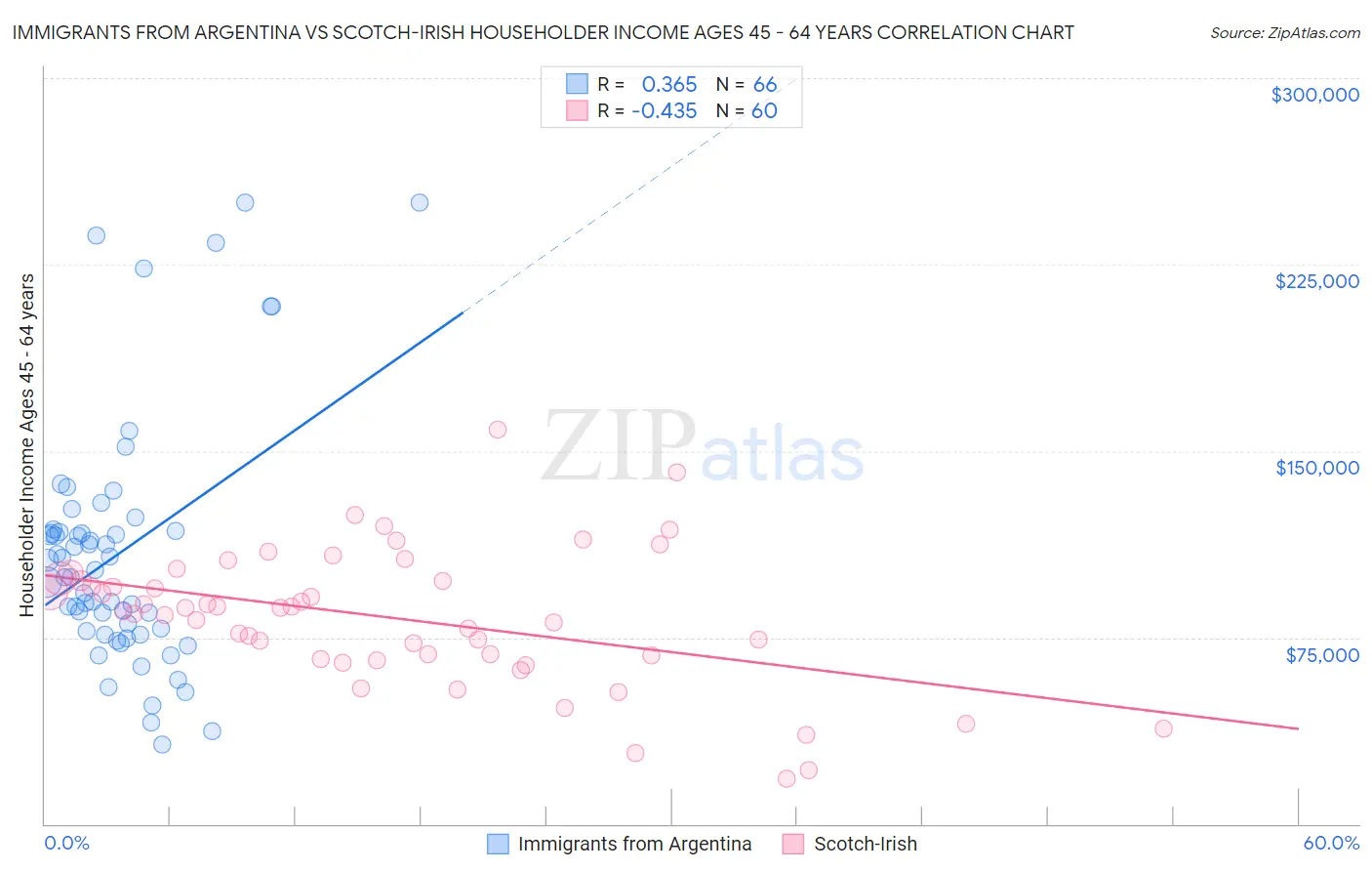 Immigrants from Argentina vs Scotch-Irish Householder Income Ages 45 - 64 years