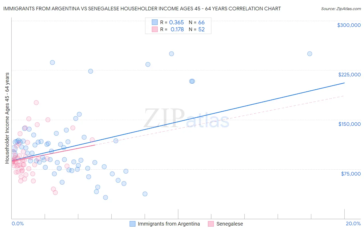 Immigrants from Argentina vs Senegalese Householder Income Ages 45 - 64 years