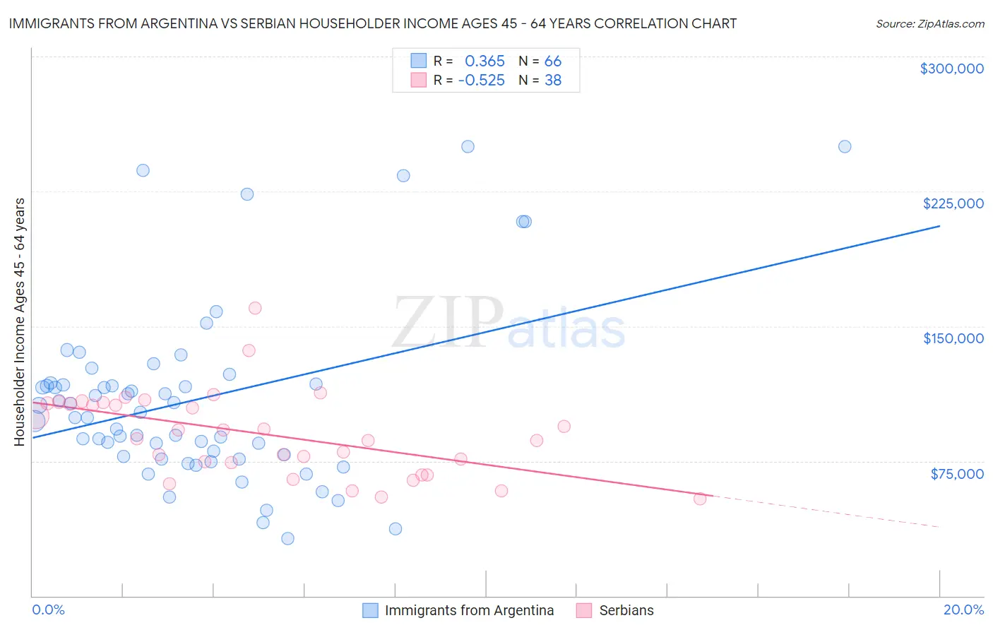 Immigrants from Argentina vs Serbian Householder Income Ages 45 - 64 years