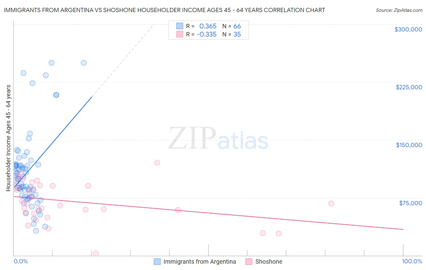 Immigrants from Argentina vs Shoshone Householder Income Ages 45 - 64 years