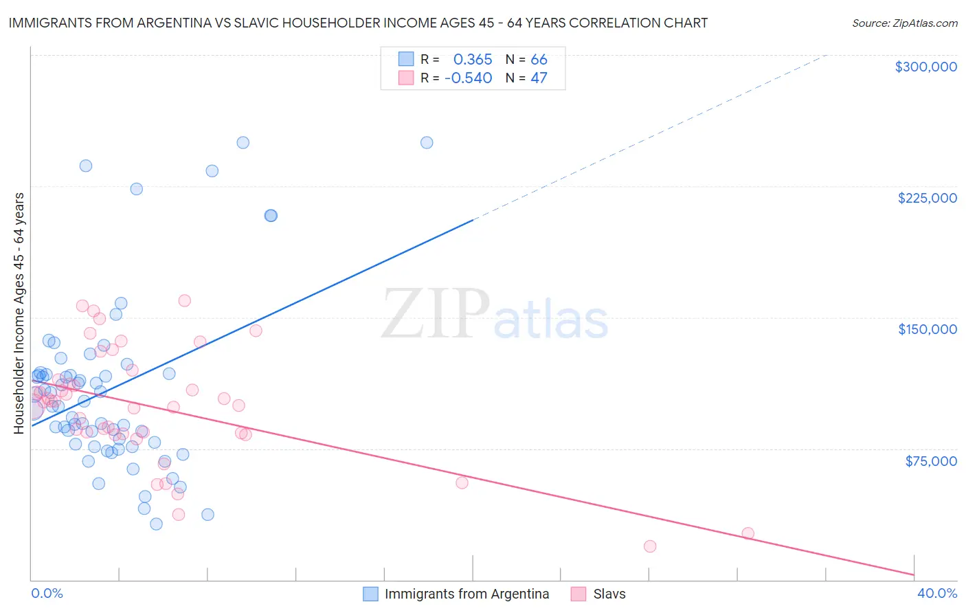 Immigrants from Argentina vs Slavic Householder Income Ages 45 - 64 years