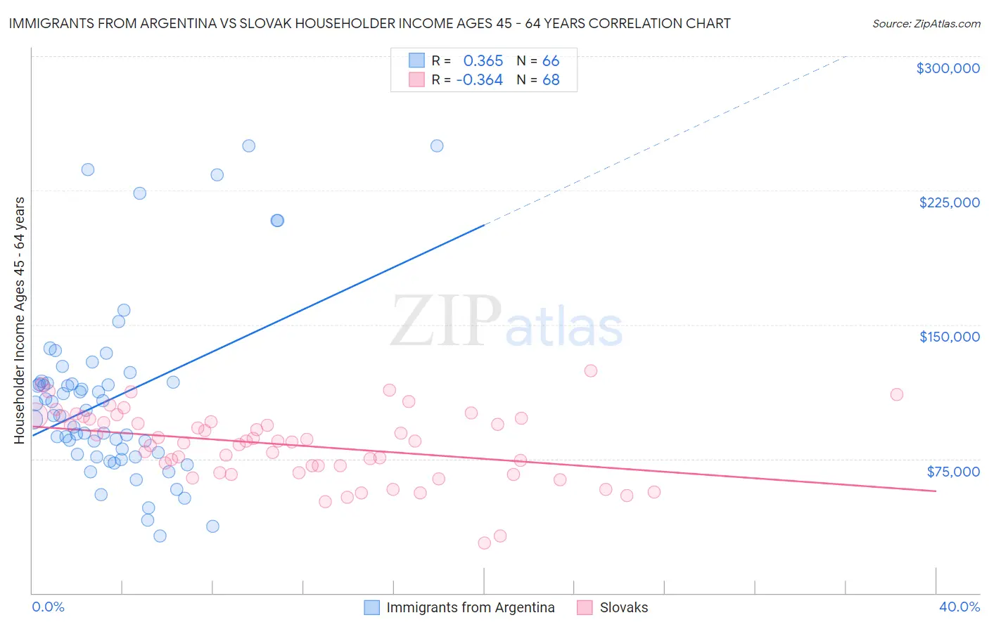 Immigrants from Argentina vs Slovak Householder Income Ages 45 - 64 years