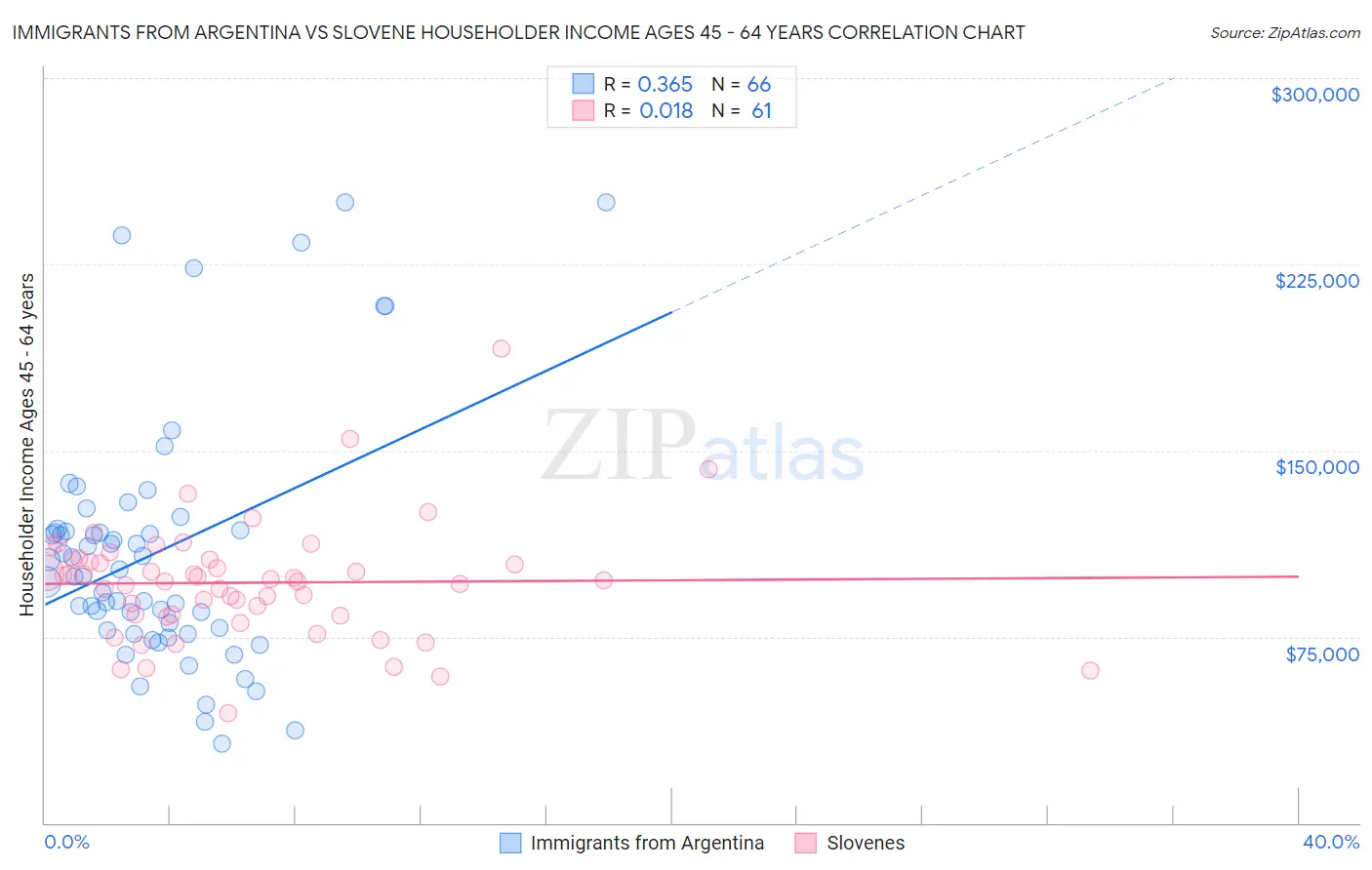 Immigrants from Argentina vs Slovene Householder Income Ages 45 - 64 years