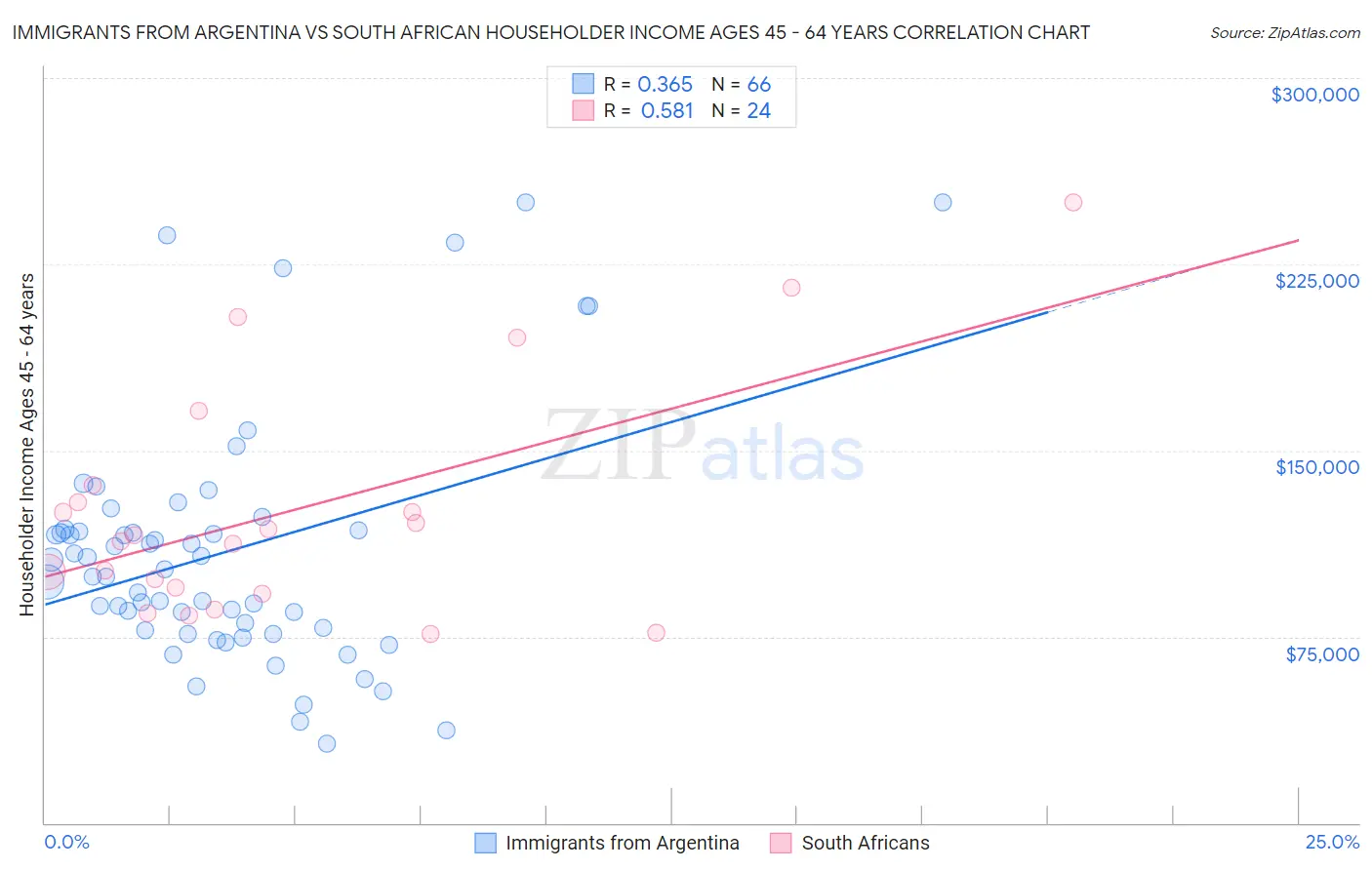 Immigrants from Argentina vs South African Householder Income Ages 45 - 64 years