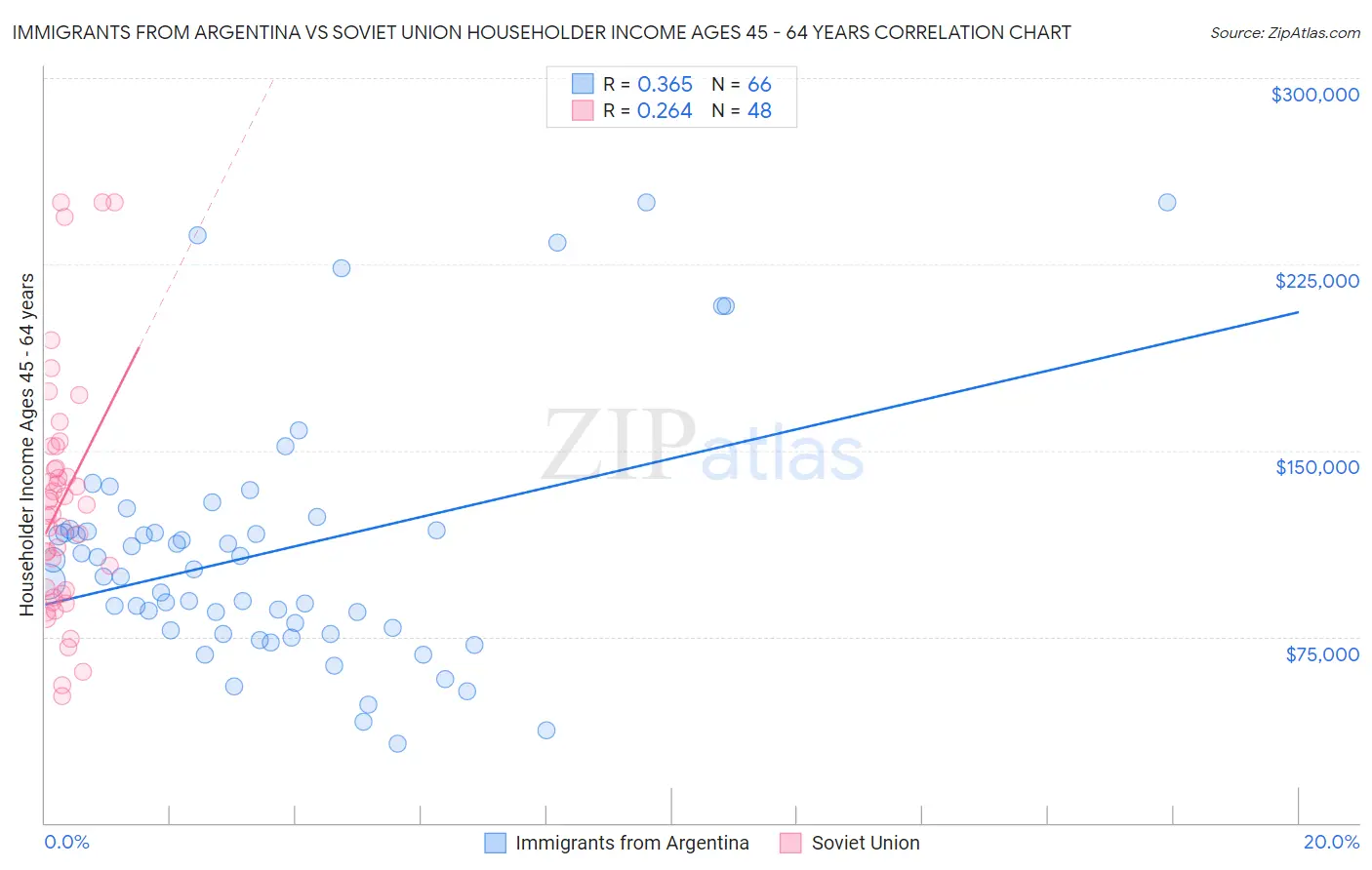 Immigrants from Argentina vs Soviet Union Householder Income Ages 45 - 64 years