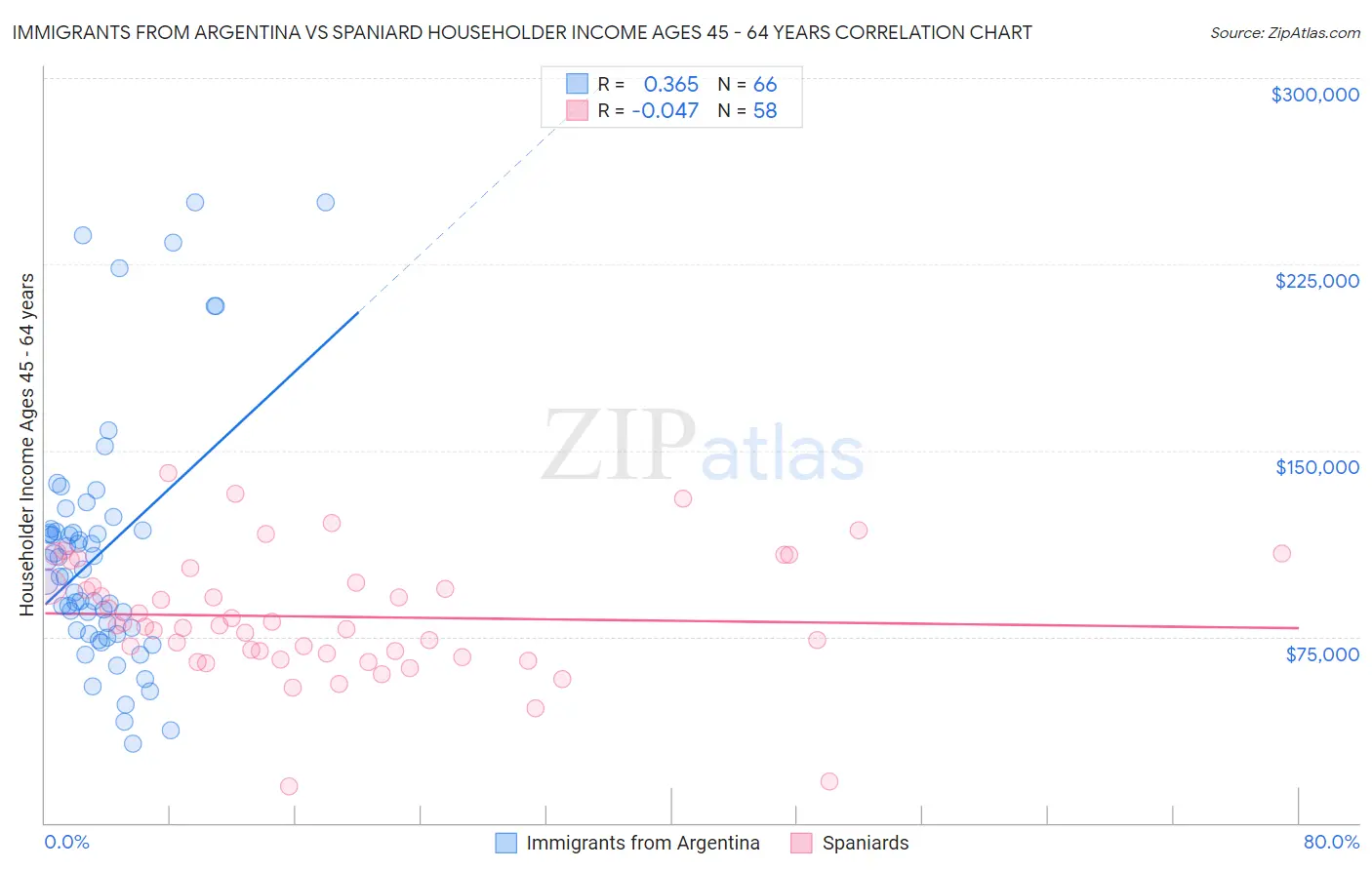 Immigrants from Argentina vs Spaniard Householder Income Ages 45 - 64 years