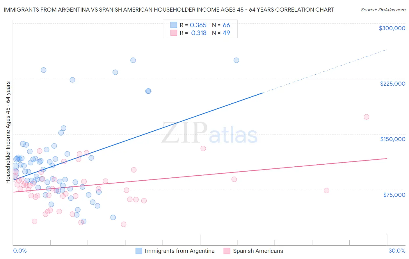 Immigrants from Argentina vs Spanish American Householder Income Ages 45 - 64 years
