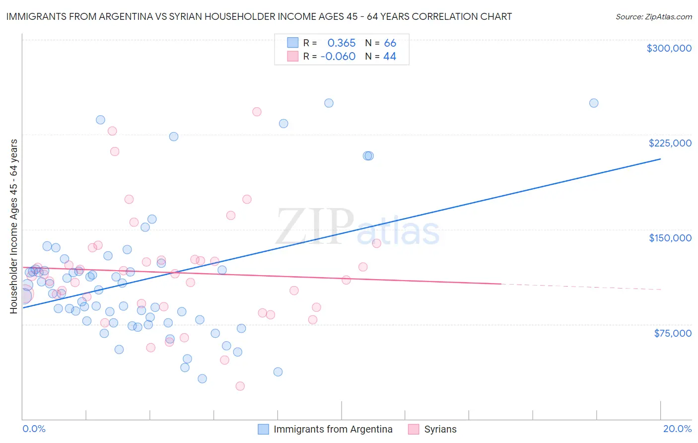 Immigrants from Argentina vs Syrian Householder Income Ages 45 - 64 years