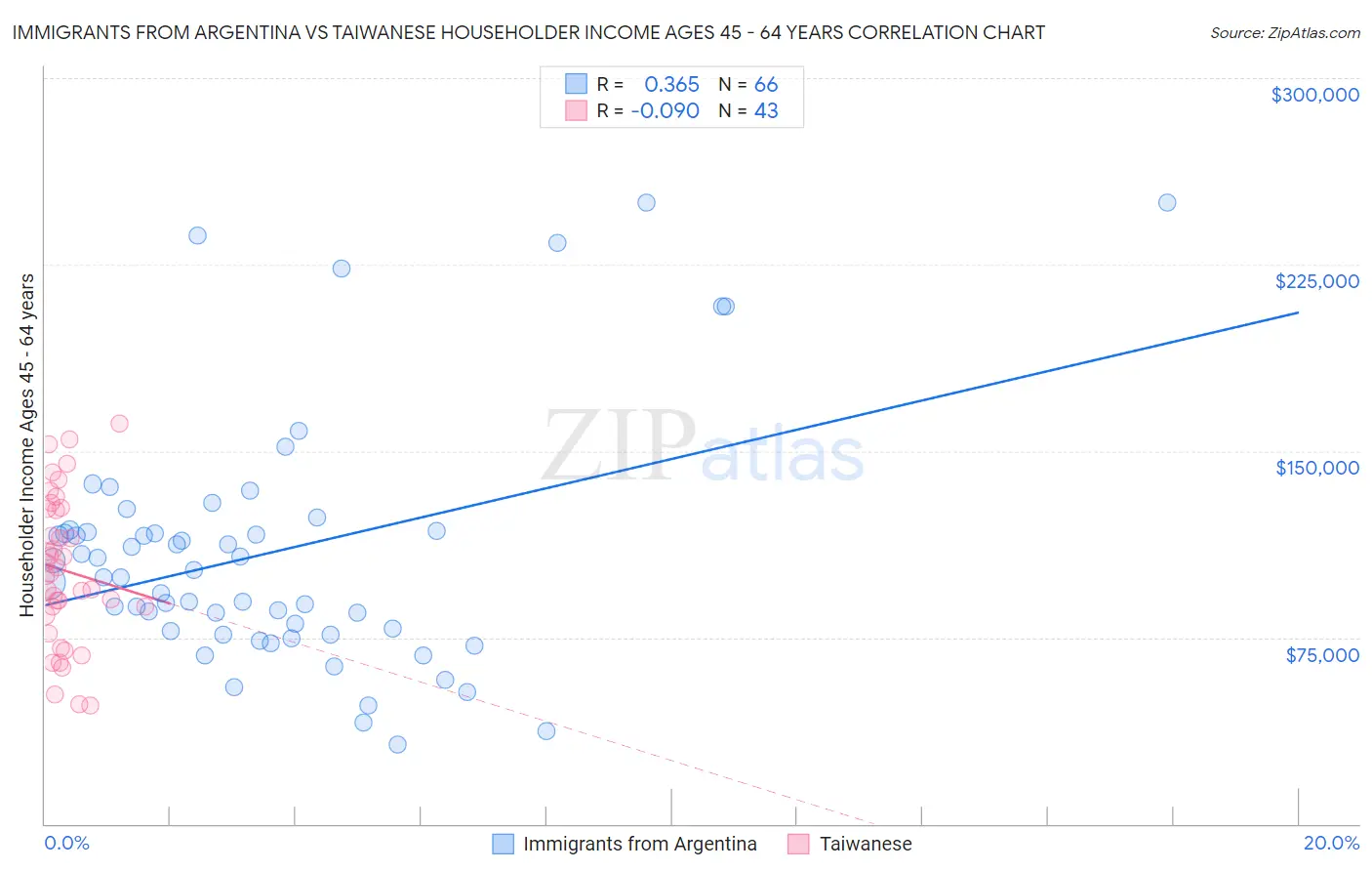 Immigrants from Argentina vs Taiwanese Householder Income Ages 45 - 64 years