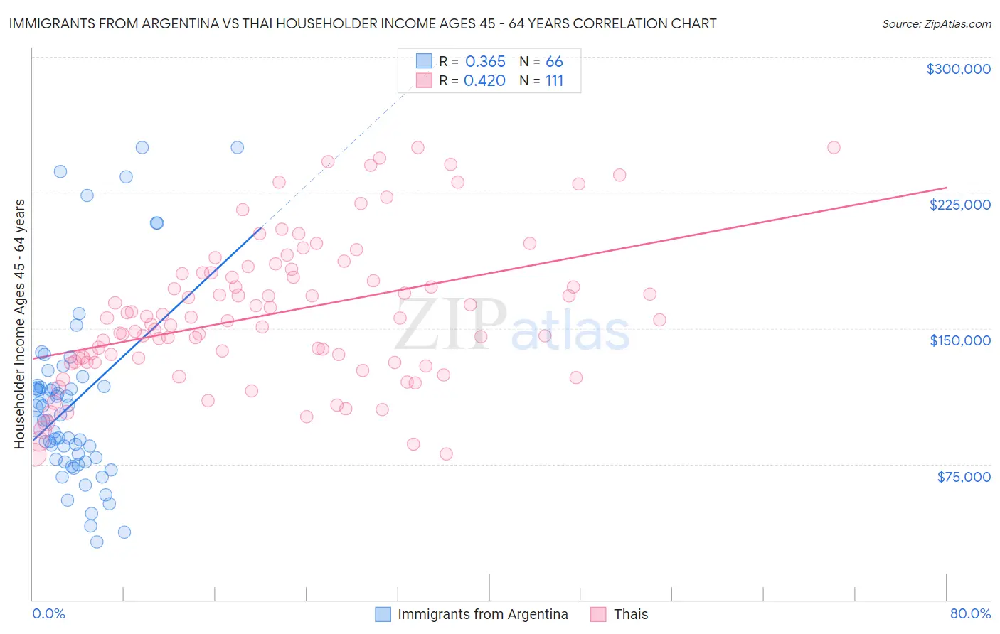 Immigrants from Argentina vs Thai Householder Income Ages 45 - 64 years