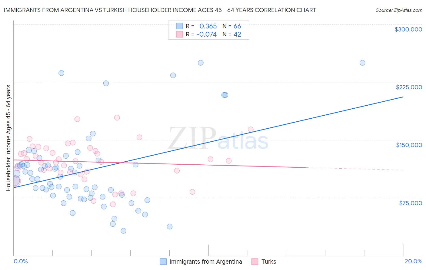 Immigrants from Argentina vs Turkish Householder Income Ages 45 - 64 years