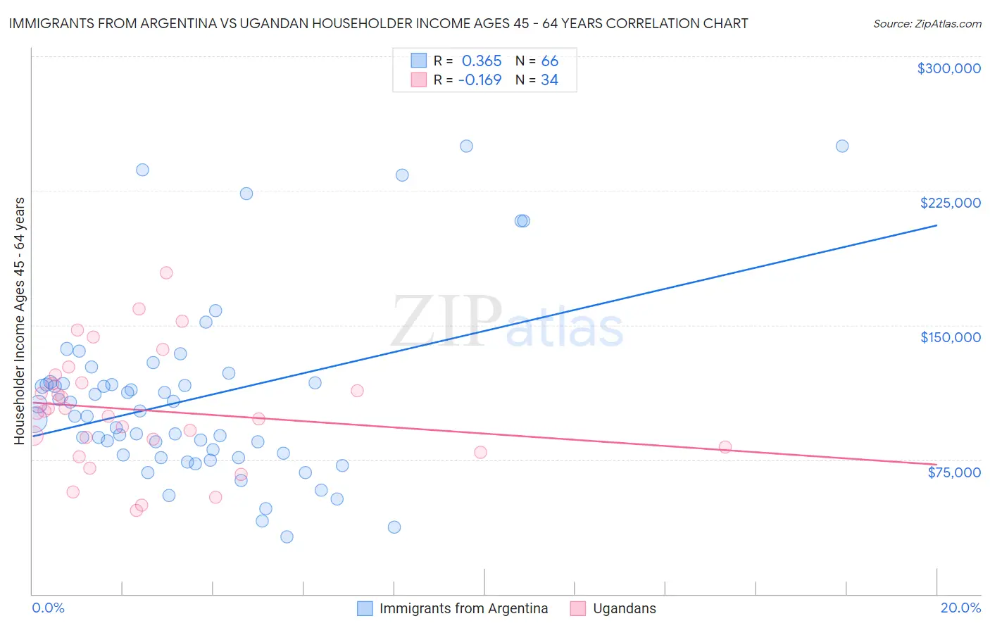 Immigrants from Argentina vs Ugandan Householder Income Ages 45 - 64 years