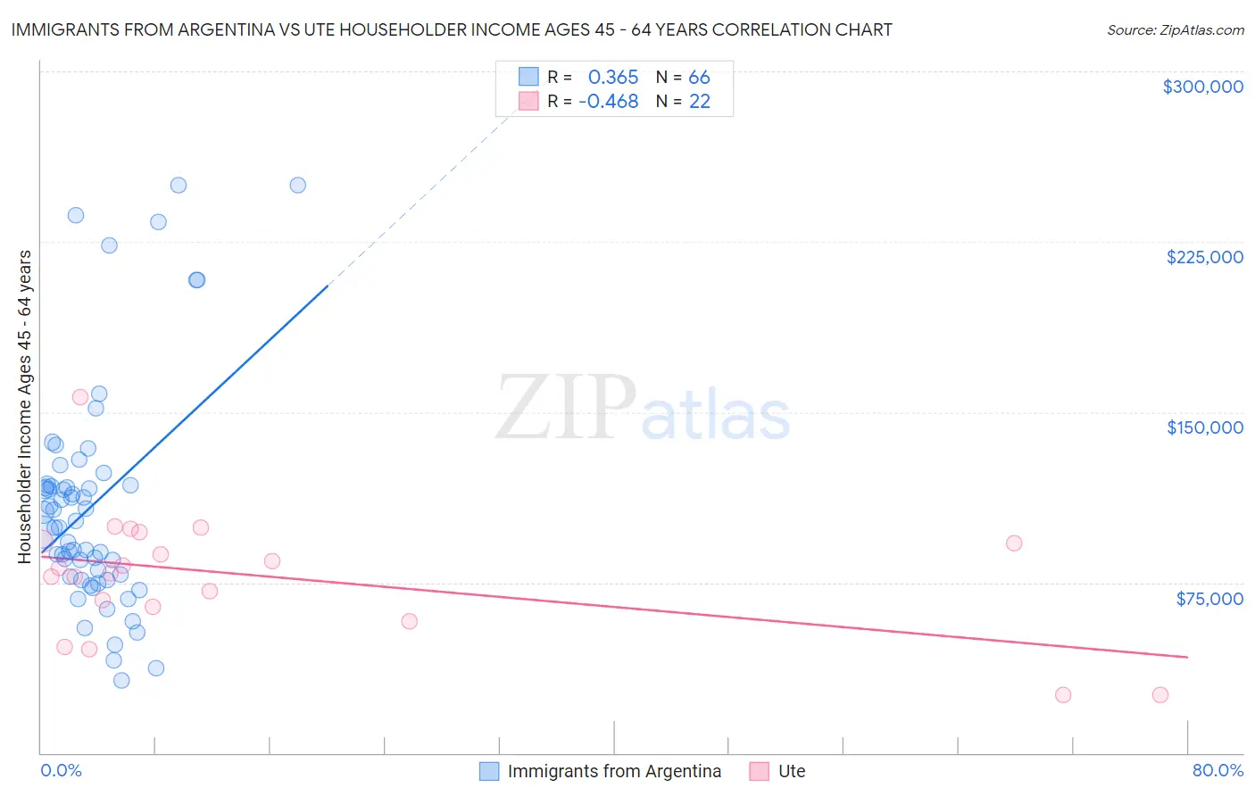Immigrants from Argentina vs Ute Householder Income Ages 45 - 64 years