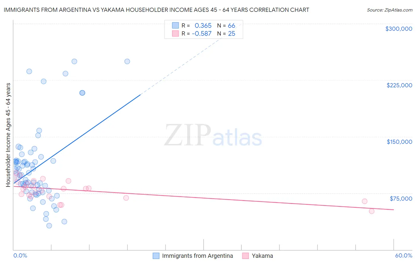 Immigrants from Argentina vs Yakama Householder Income Ages 45 - 64 years