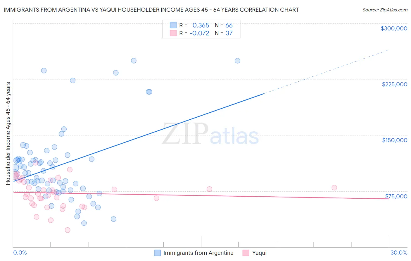 Immigrants from Argentina vs Yaqui Householder Income Ages 45 - 64 years