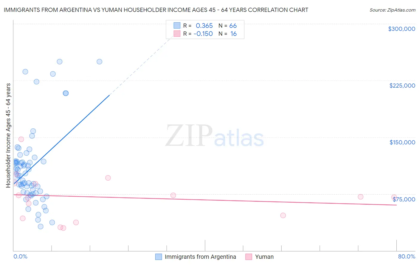 Immigrants from Argentina vs Yuman Householder Income Ages 45 - 64 years