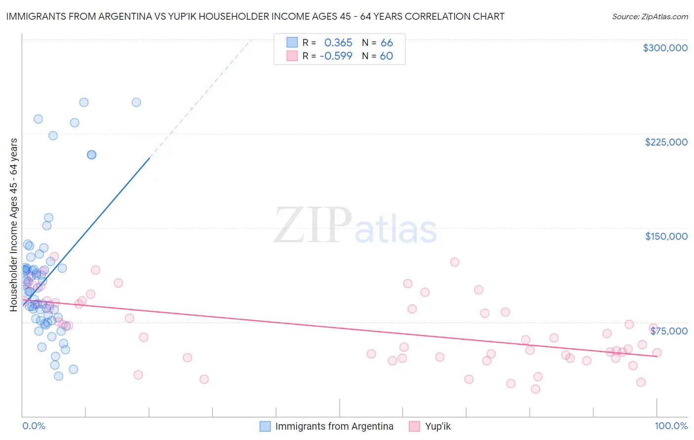 Immigrants from Argentina vs Yup'ik Householder Income Ages 45 - 64 years