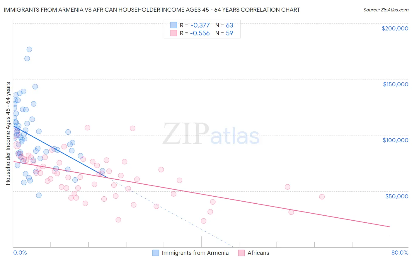 Immigrants from Armenia vs African Householder Income Ages 45 - 64 years