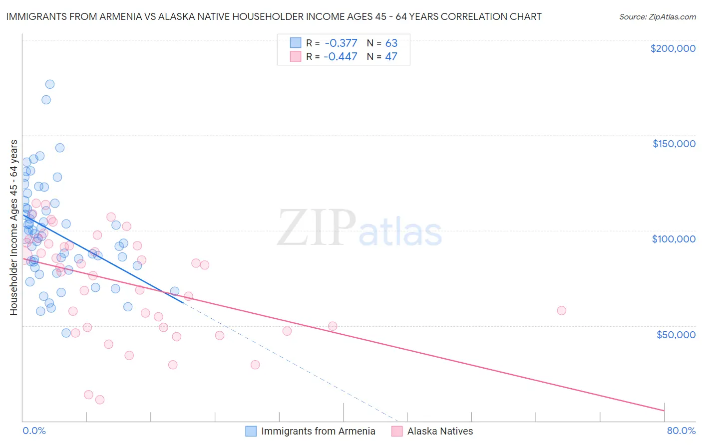 Immigrants from Armenia vs Alaska Native Householder Income Ages 45 - 64 years