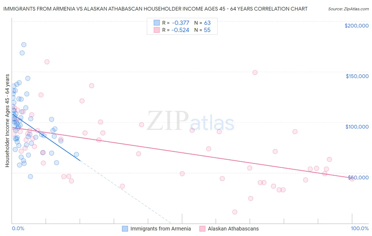 Immigrants from Armenia vs Alaskan Athabascan Householder Income Ages 45 - 64 years